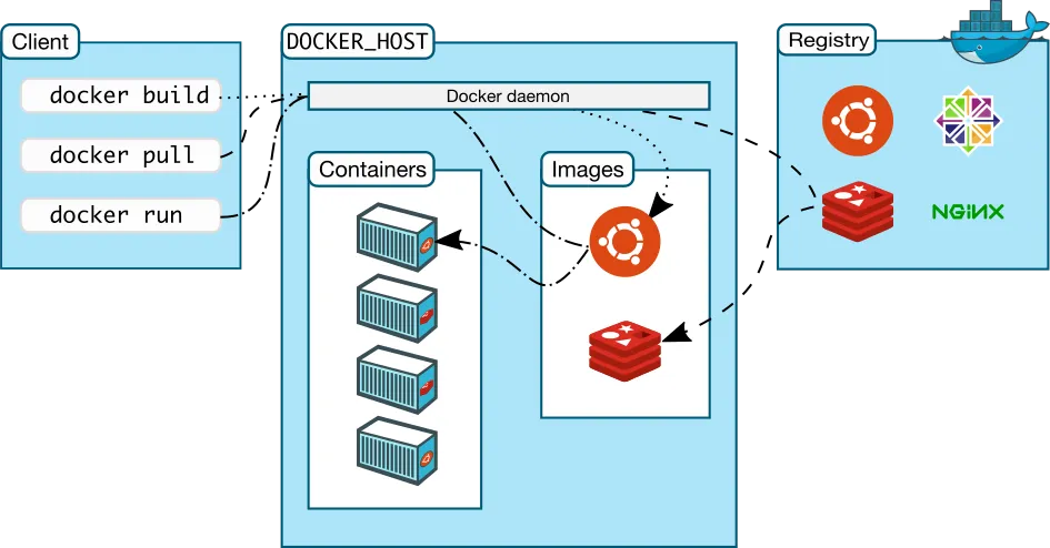 Docker Architecture
