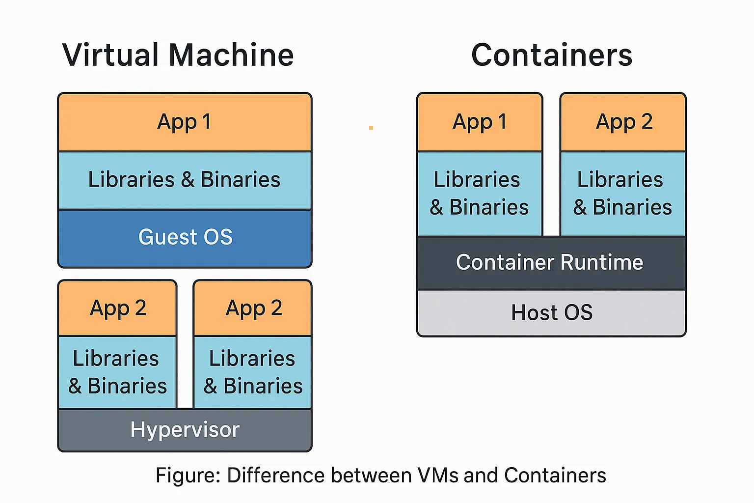 VMs vs Containers Comparison
